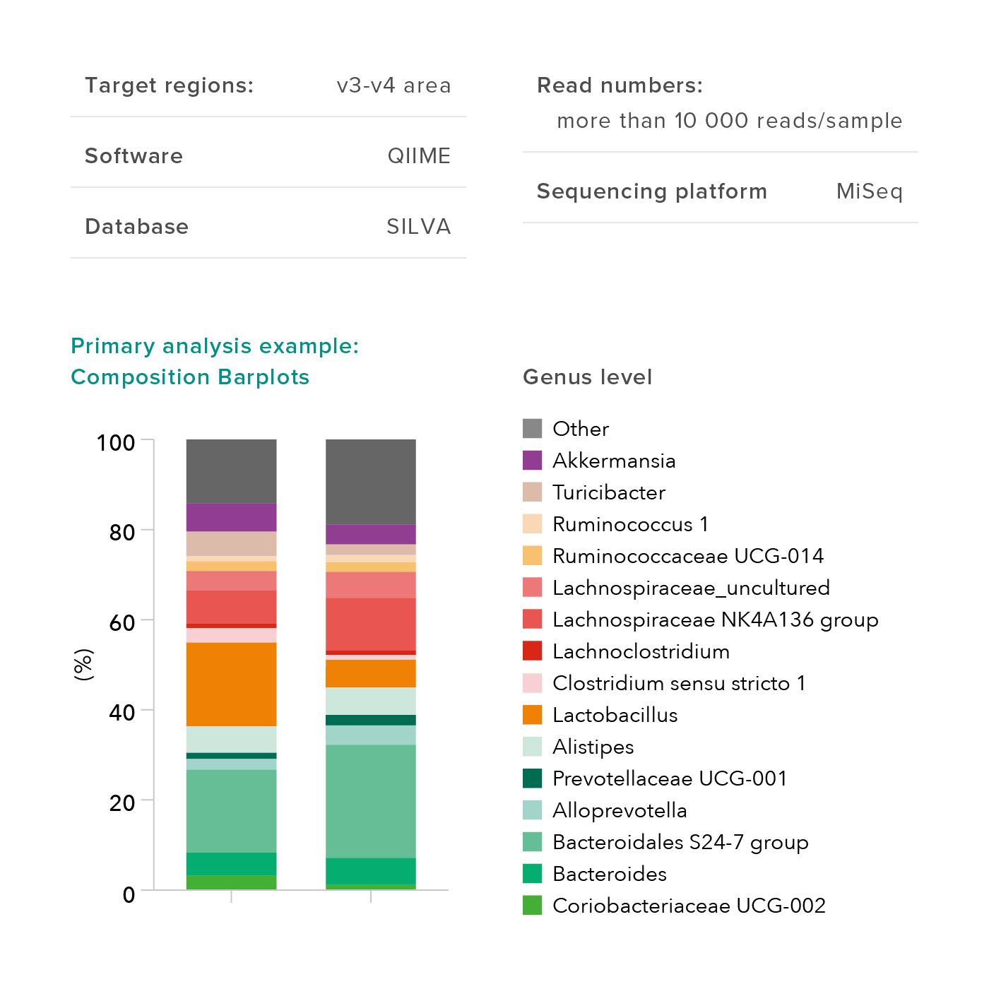 Primary analysis example: Composition Barplots