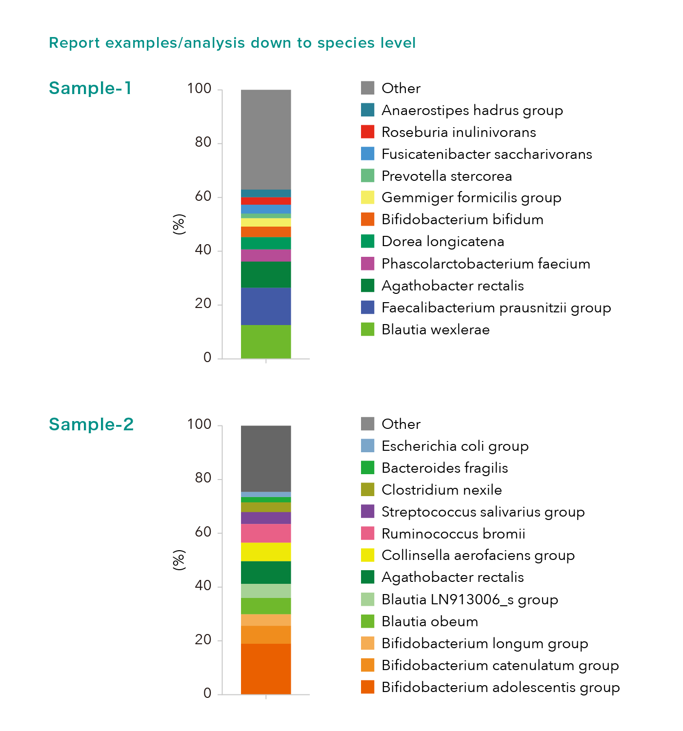 Report examples/analysis down to species level