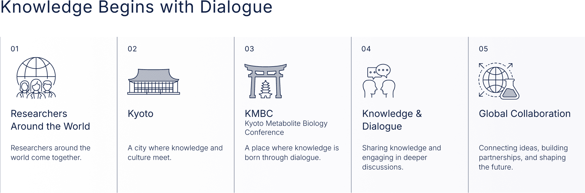 Knowledge Begins with Dialogue