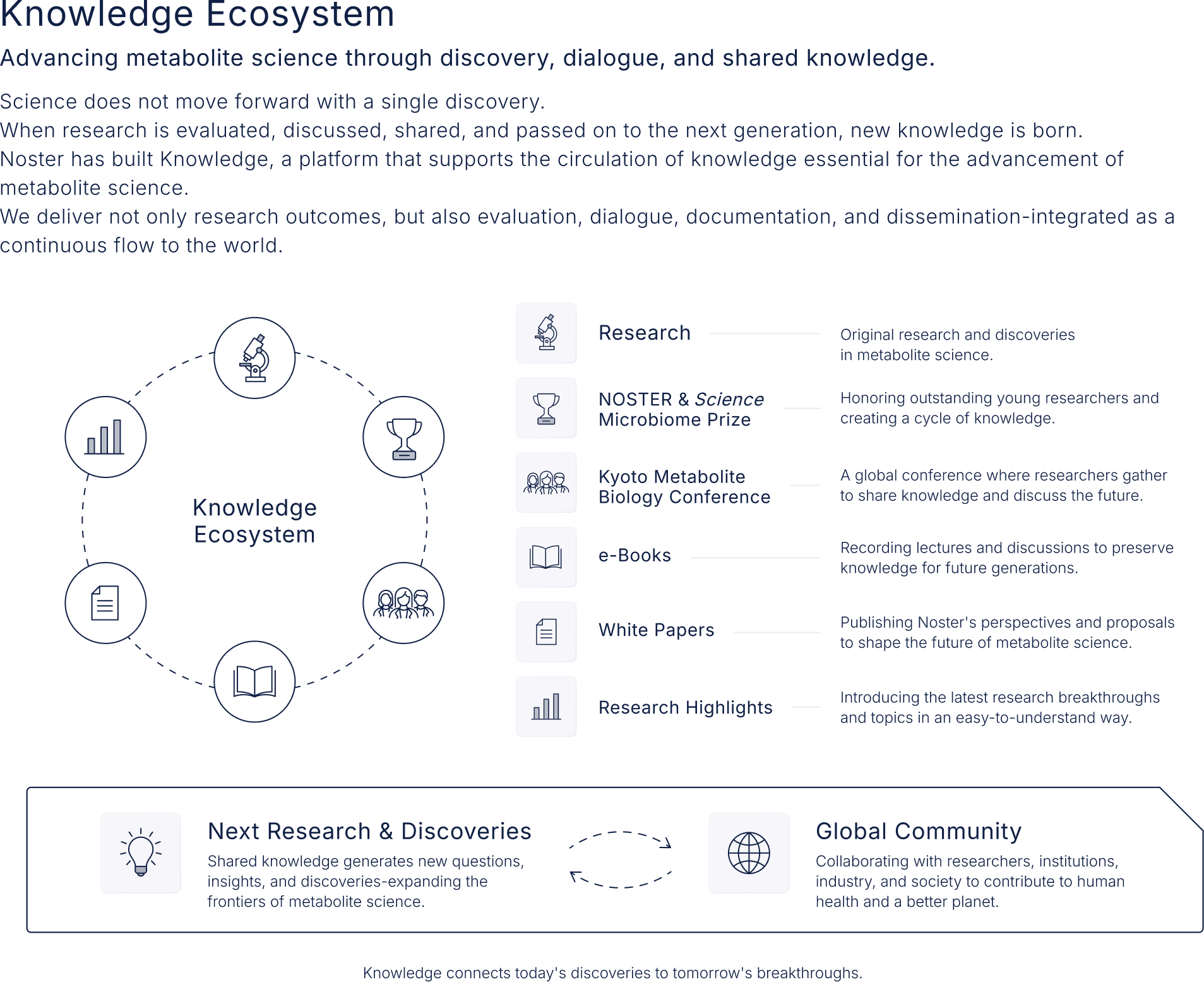 Knowledge Ecosystem - Advancing metabolite science through discovery, dialogue, and shared knowledge. / Science does not move forward with a single discovery. When research is evaluated, discussed, shared, and passed on to the next generation, new knowledge is born. Noster has built Knowledge, a platform that supports the circulation of knowledge essential for the advancement of metabolite science. We deliver not only research outcomes, but also evaluation, dialogue, documentation, and dissemination-integrated as a continuous flow to the world. / Knowledge connects today's discoveries to tomorrow's breakthroughs.