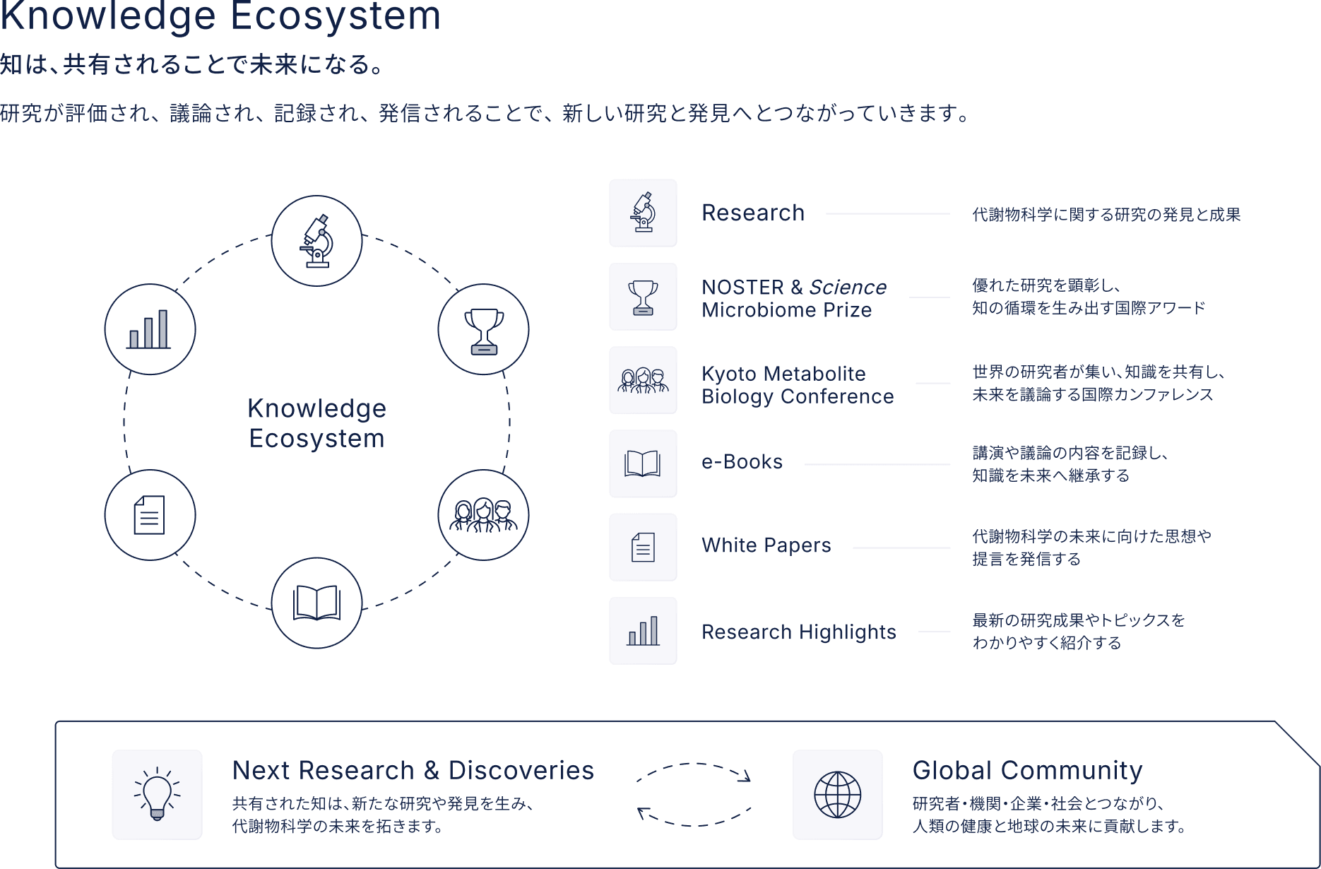 Knowledge Ecosystem 知は、共有されることで未来になる。研究が評価され、議論され、記録され、発信されることで、新しい研究と発見へとつながっていきます。
