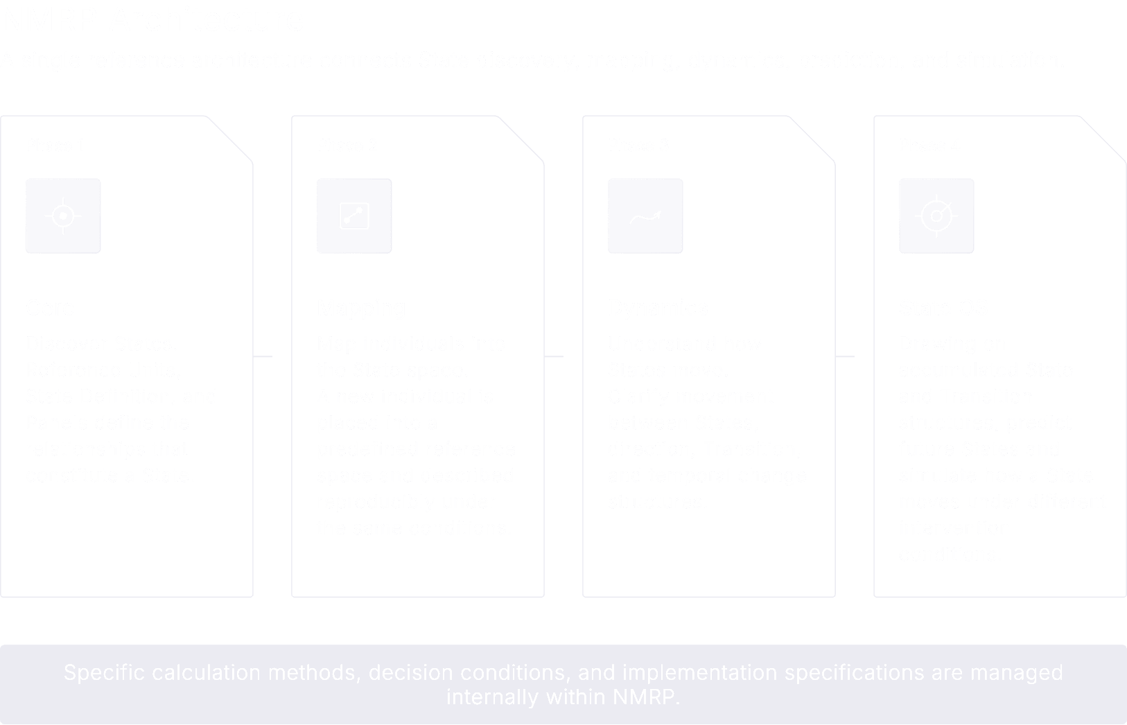 NMRP Architecture - A single reference architecture connects State discovery, mapping, dynamics, prediction, and simulation. Phase 1 - Core Discover States. Reference Units, State Definition, and Panels define the relationships that constitute a State. Phase 2 - Mapping Map individuals into the State space. A new individual is placed into a predefined reference space and described reproducibly under the same conditions. Phase 3 - Dynamics Understand how States move. Clarify movement between States, direction, Transition, and temporal change structures. Phase 4 - State OS Drawing on accumulated State and Transition structures, predict future States and simulate how a State moves under different intervention conditions. Specific calculation methods, decision conditions, and implementation specifications are managed internally within NMRP.