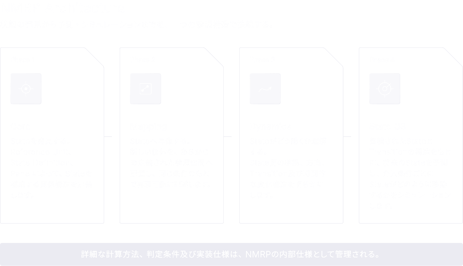 NMRP Architecture 状態の発見から予測・シミュレーションまでを、一つの参照構造で接続する。 Phase 1 Core - Stateを発見する。Reference Unit、State Definition、Panelによって、Stateを構成する関係構造を定義します。 Phase 2 Mapping - Stateへ写像する。新しい個体を、あらかじめ定義された参照空間へ配置し、同じ条件のもとで再現可能に記述します。 Phase 3 Dynamics - Stateがどう動くか理解する。State間の移動、方向、Transition及び時間的な変化構造を明らかにします。 Phase 4 State OS - 蓄積されたStateとTransitionの構造をもとに、将来のStateを予測し、介入条件ごとにStateがどのように移動するかをシミュレーションします。 詳細な計算方法、判定条件及び実装仕様は、NMRPの内部仕様として管理される。