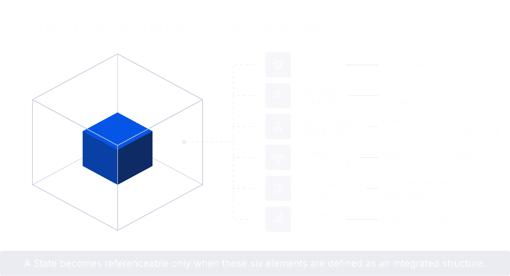 Reference Unit Structure - The smallest unit for structuring the information used define a State. A State becomes referenceable only when these six elements are defined as an integrated structure.