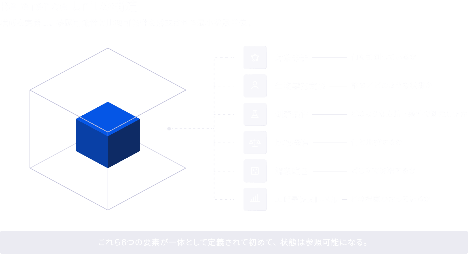 Reference Unitの構造 状態を定義し、参照可能性と比較可能性を成立させる最小参照単位。これら6つの要素が一体として定義されて初めて、状態は参照可能になる。