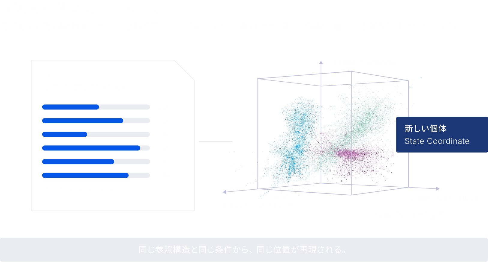 状態を参照空間へ写像する 個体は、複数のReference Unitから構成されるベクトルとして表現され、あらかじめ定義された参照空間へ写像される。 同じ参照構造と同じ条件から、同じ位置が再現される。