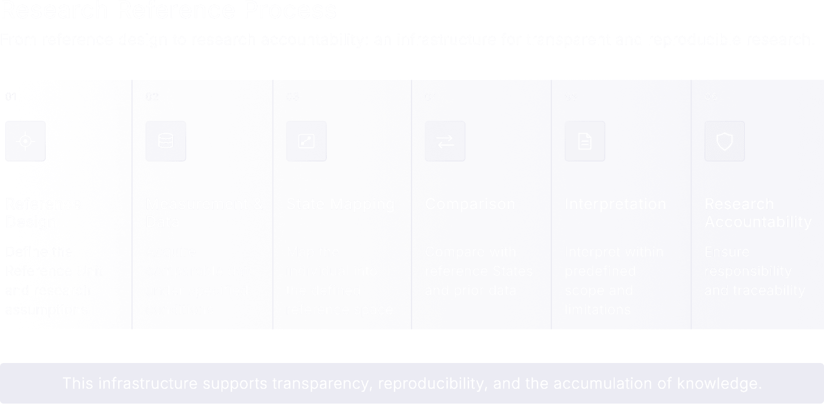 Research Reference Process - From reference design to research accountability: an infrastructure fore transparent and reproducible research. 01 Reference Design - Define the Reference Unit and research assumptions. 02 Measurement & Data - Acquire comparable data under specified condition 03 State Mapping - Map the individual into the defined reference space 04 Comparison - Compare with reference States and prior data 05 Interpretation - Interpret within predefined scope and limitations 06 Research Accountability - Ensure responsibility and traceability / This infrastructure supports transparency, reproducibility, and the accumulation of knowledge.