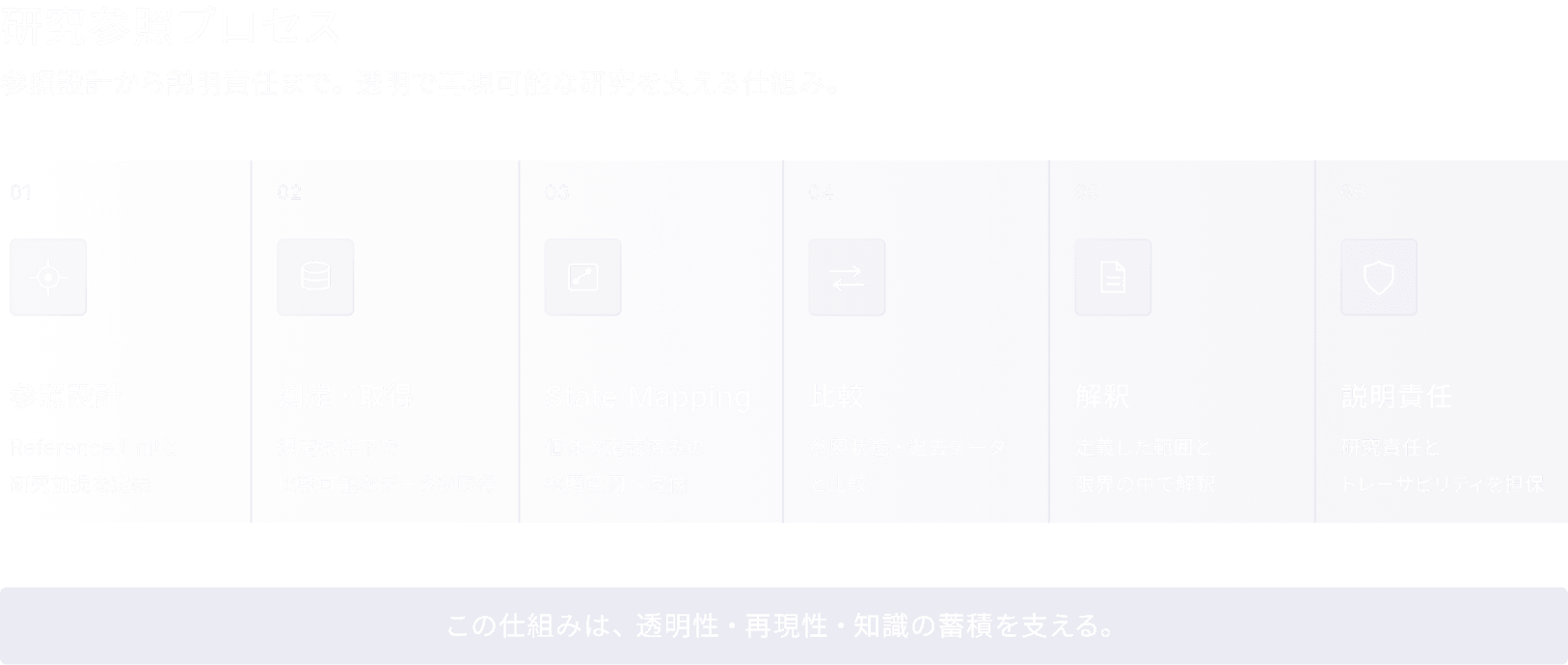 研究参照プロセス 参照設計から説明責任まで。透明で再現可能な研究を支える仕組み。 01 参照設計 - Reference Unitと研究前提を定義 02 測定・取得 - 規定条件下で比較可能なデータを取得 03 State Mapping - 個体を定義済みの参照空間へ写像 04 比較 - 参照状態・過去データと比較 05 解釈 - 定義した範囲と限界の中で解釈 06 説明責任 - 研究責任とトレーザビリティを担保 この仕組みは、透明性・再現性・知識の蓄積を支える。