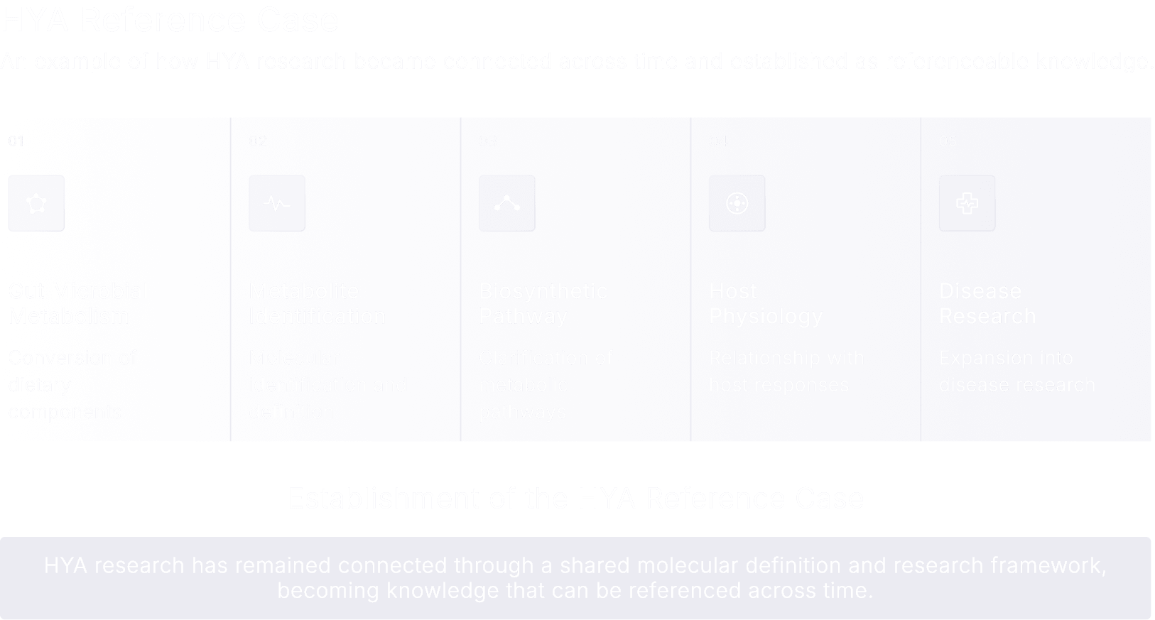 HYA Reference Case - An example of how HYA research become connected across time and established as reference knowledge. 01 Gut Microbial Metabolism - Conversion of dietary components 02 Metabolite Identification - Molecular identification and definition 03 Biosynthetic Pathway - Clarification of metabolic pathways 04 Host Physiology - Relationship with host responses 05 Disease Research - Expansion into disease research / Establishment of the HYA Reference Case / HYA research has remained connected through a shared molecular definition and research framework, becoming knowledge that can be referenced across time.