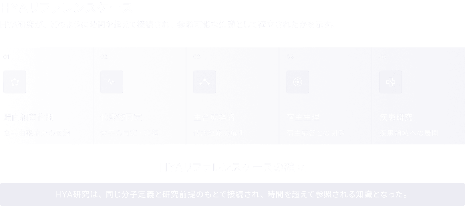 HYAリファレンスケース HYA研究が、どのように時間を超えて接続され、参照可能な知識として確立されたかを示す。 01 腸内細菌代謝 - 食事由来成分の変換 02 代謝物同定 - 分子の同定・定義 03 生合成経路 - 代謝経路の解明 04 宿主生理 - 宿主応答との関係 05 疾患研究 - 疾患領域への展開 HYAリファレンスケースの確立 HYA研究は、同じ分子定義と研究前提のもとで接続され、時間を超えて参照される知識となった。