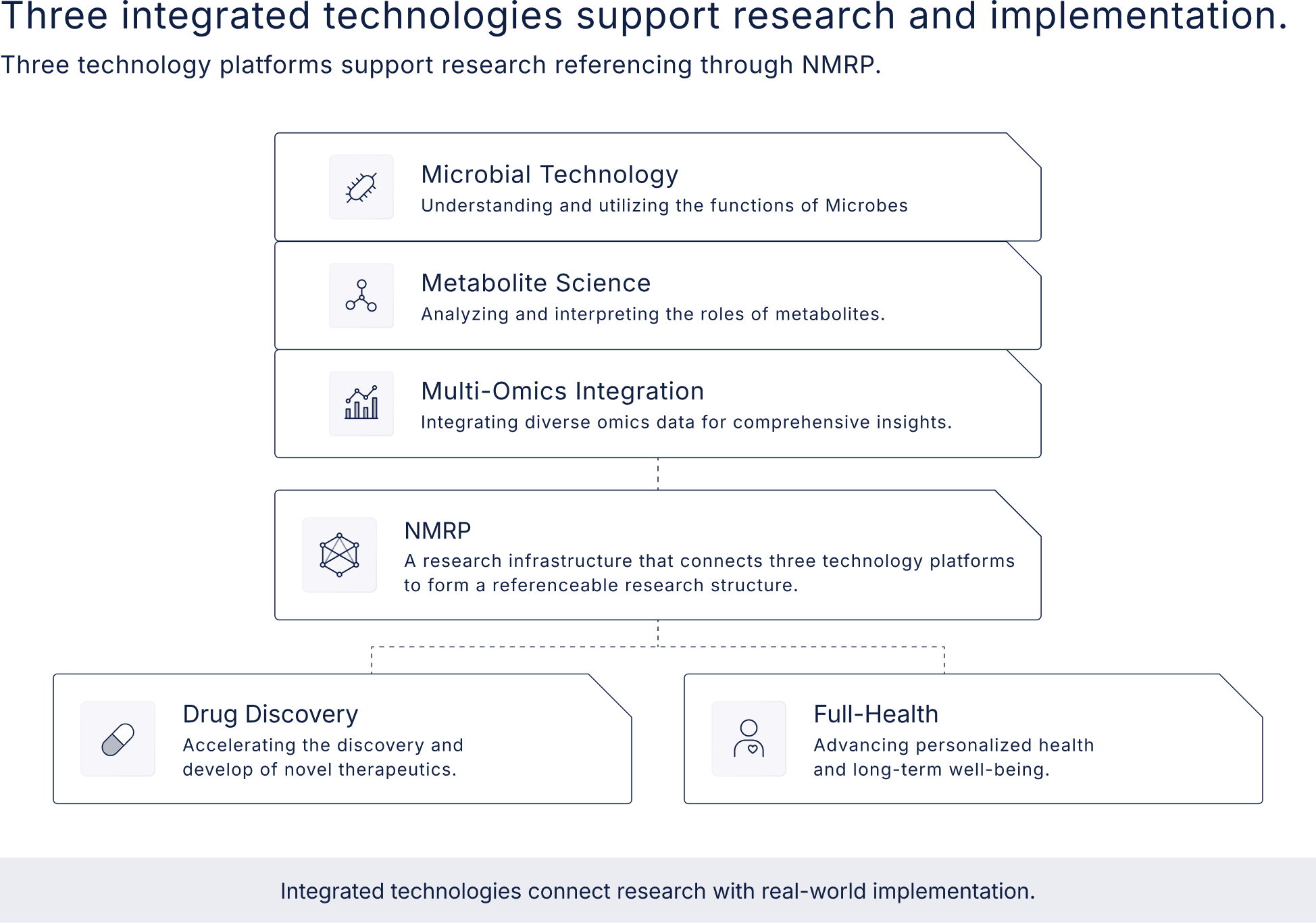 Three integrated technologies support research and implementation. Three technology platforms support research referencing through NMRP. Integrated technologies connect research with real-word implementation.
