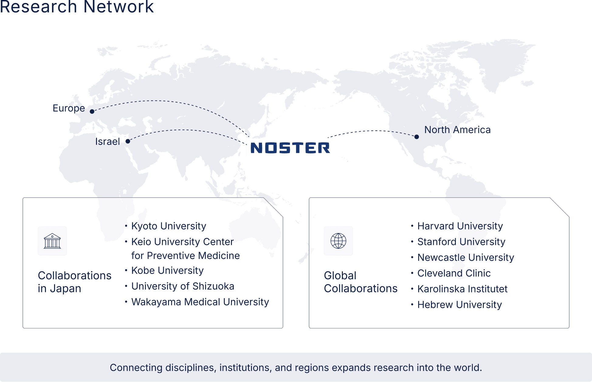 Research Network / Collaborations in Japan - Kyoto University - Keio University Center for Preventive Medicine - Kobe University - University of Shizuoka - Wkayama Medical University / Global Collaborations - Harvard University - Stanford University - Newcastle University - Cleveland Clinic - Karolinska Institutet - Hebrew University / Connecting disciplines, institutions, and regions expands research into the world.