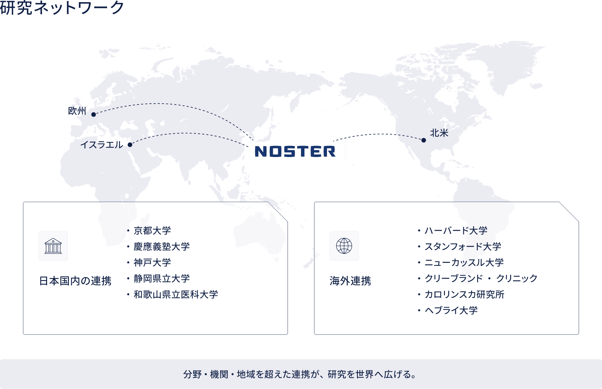 研究ネットワーク 日本国内の連携 ・京都大学 ・慶應義塾大学 ・神戸大学 ・静岡県立大学 ・和歌山県立医科大学 海外連携 ・ハーバード大学 ・スタンフォード大学 ・ニューカッスル大学 ・クリーブランド・クリニック ・カロリンスカ研究所 ・ヘブライ大学 分野・機関・地域を超えた連携が、研究を世界へ広げる。